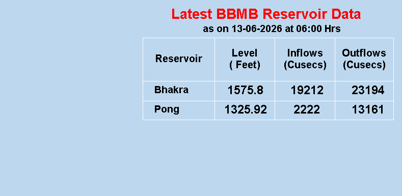 BBMB Reservoir Data