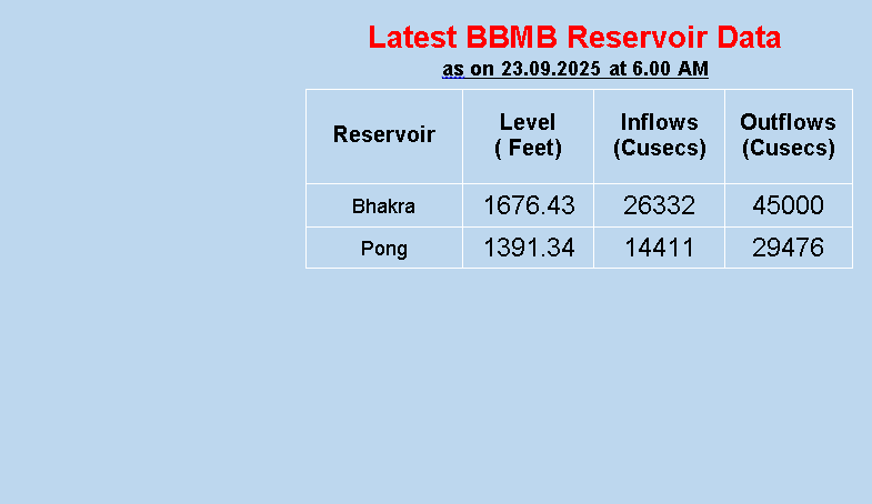 BBMB Reservoir Data