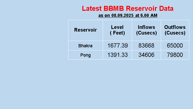 BBMB Reservoir Data